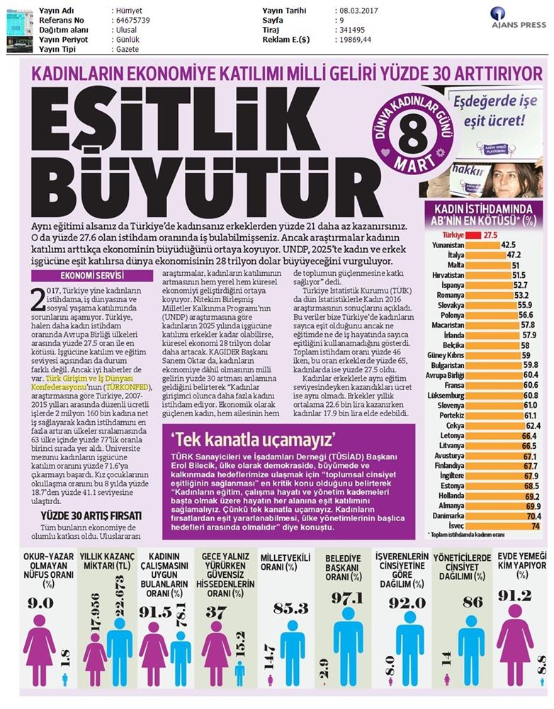 TÜRKONFED 2017 3 Is Dunyasinda Kadin Raporunun Ilk Faz Sonuclari Basin Yansimalari 8 Mart 2017 - 15