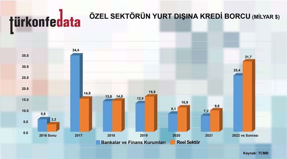 Özel Sektörün Yurt Dışına Kredi Borcu