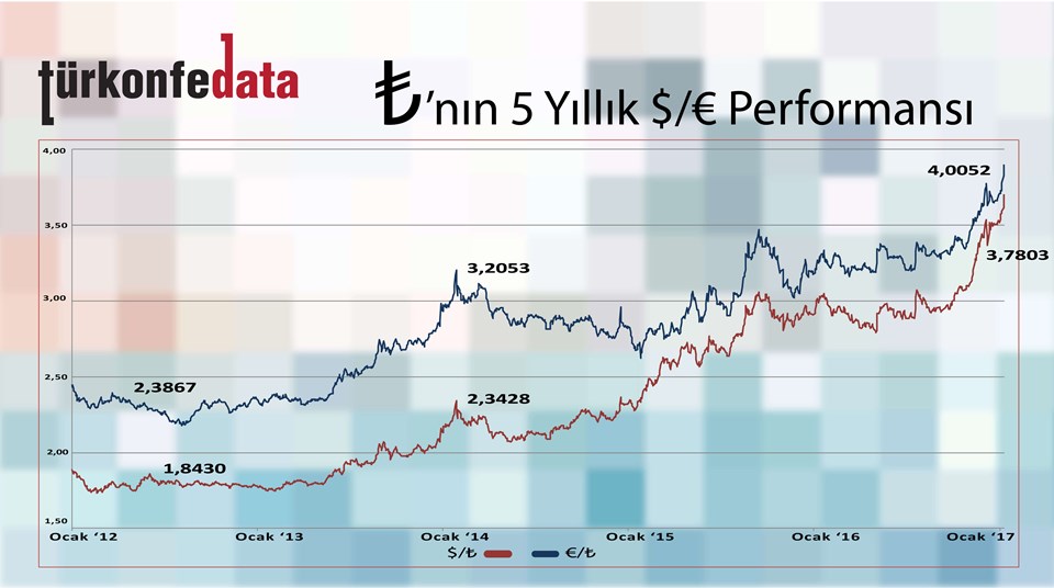 Türk Lirası'nın 5 Yıllık Dolar/Euro Performansı