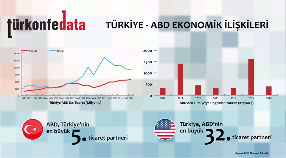 Türkiye - ABD Ekonomik İlişkileri