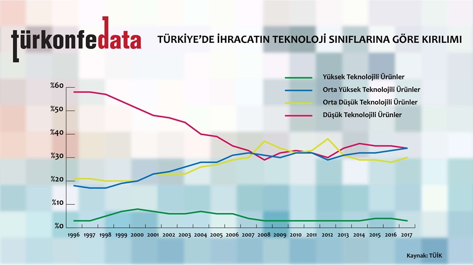 Türkiye'de İhracatın Teknoloji Sınıflarına Göre Dağılımı