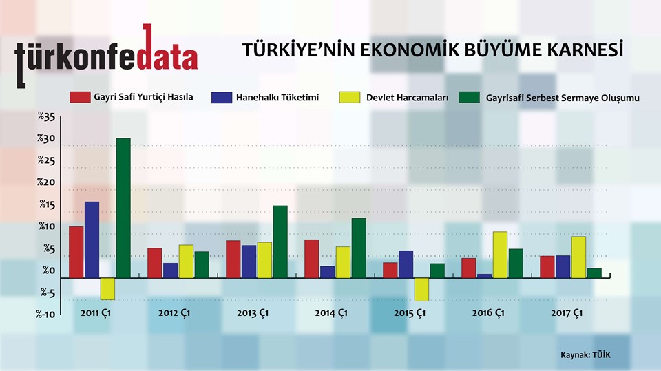 Türkiye'nin Ekonomik Büyüme Karnesi