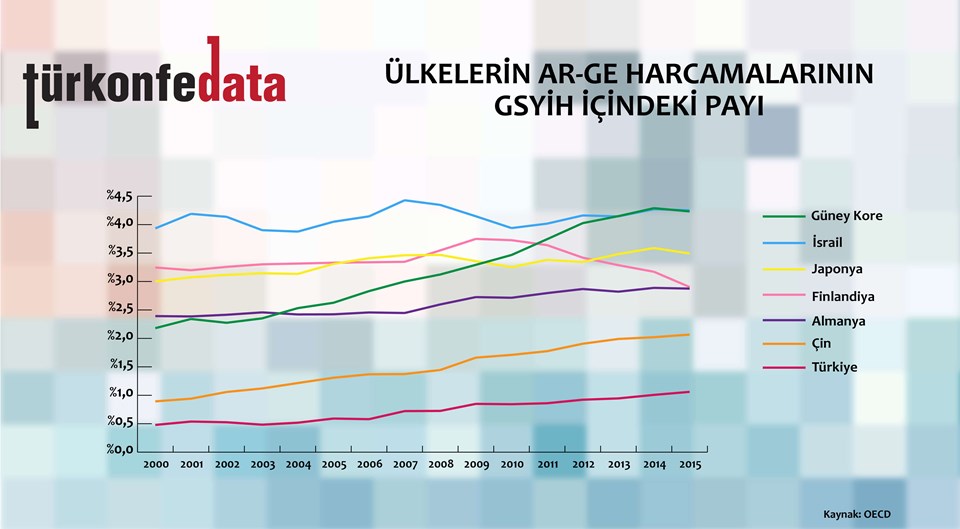 Ülkelerin Ar-Ge Harcamalarının GSYİH İçindeki Payı